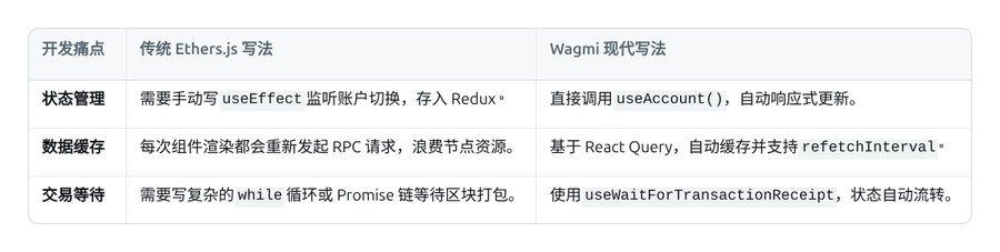 React 与 Wagmi 前端集成 · 配图 1